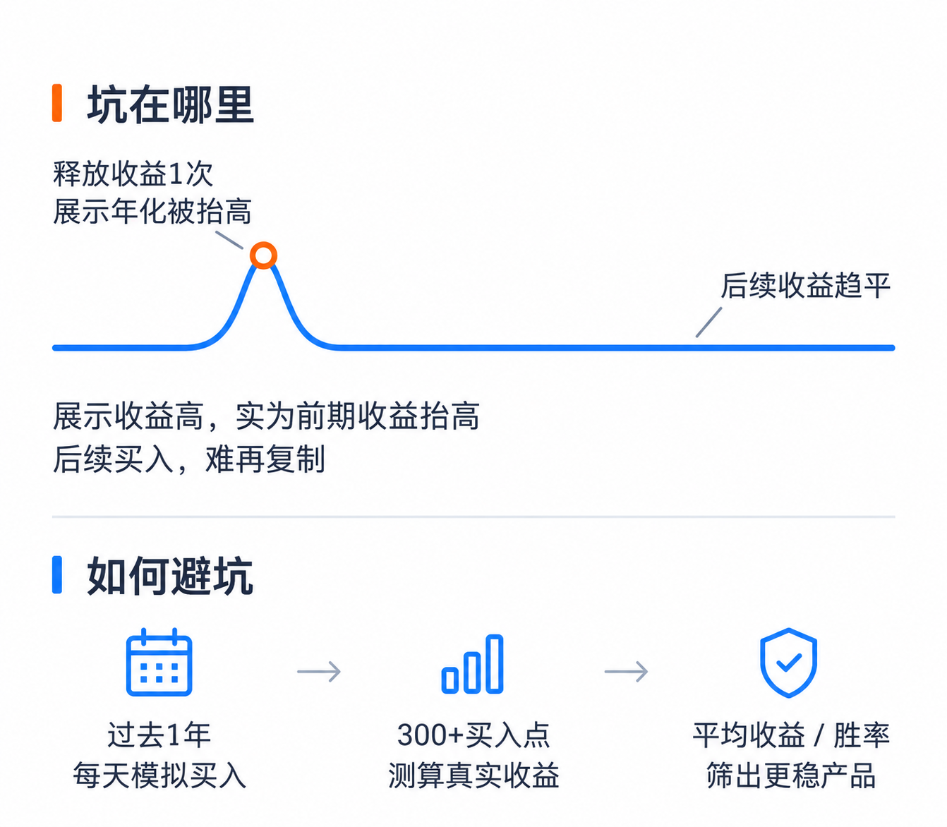 坑在哪里：集中释放一次收益，展示年化被抬高，随后收益趋平，后续买入难再复制。如何避坑：过去一年每天模拟买入，以300多个买入点测算真实收益，结合平均收益与胜率筛选产品。